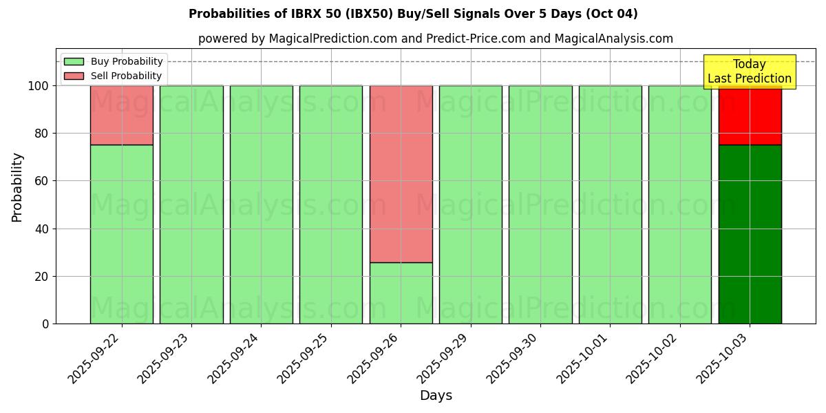 Probabilities of IBRX 50 (IBX50) Buy/Sell Signals Using Several AI Models Over 5 Days (04 Oct) 