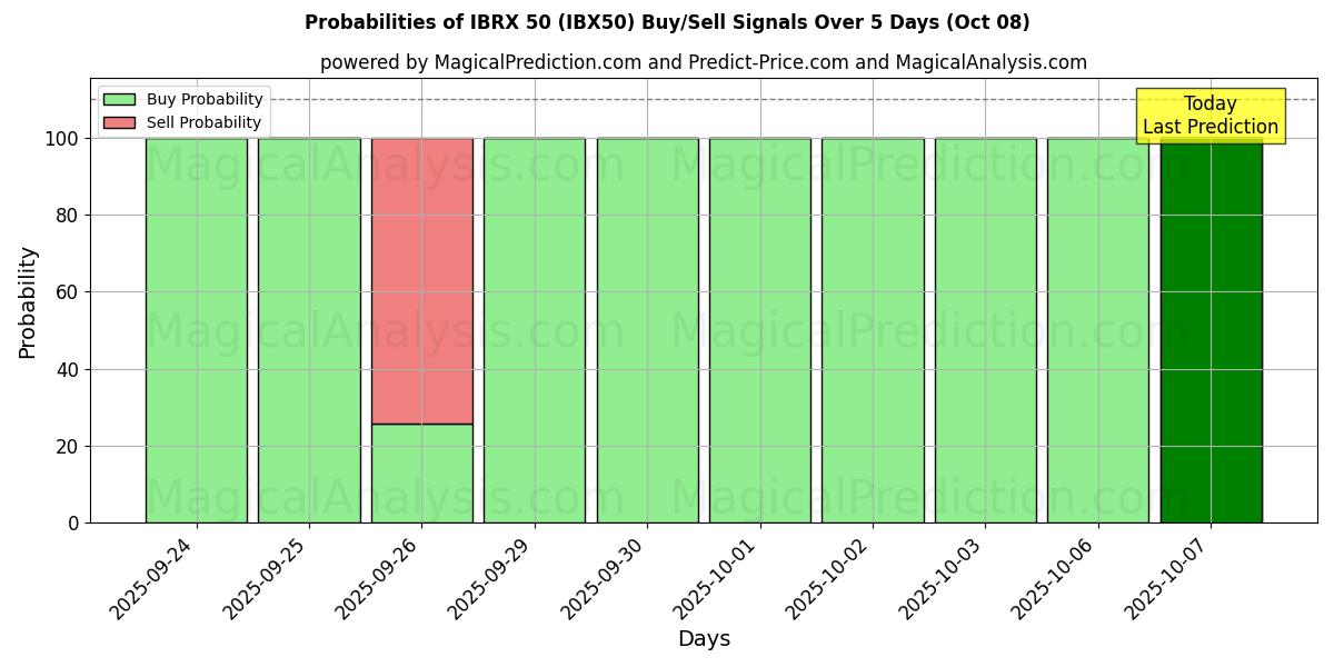 Probabilities of आईबीआरएक्स 50 (IBX50) Buy/Sell Signals Using Several AI Models Over 5 Days (07 Oct) 