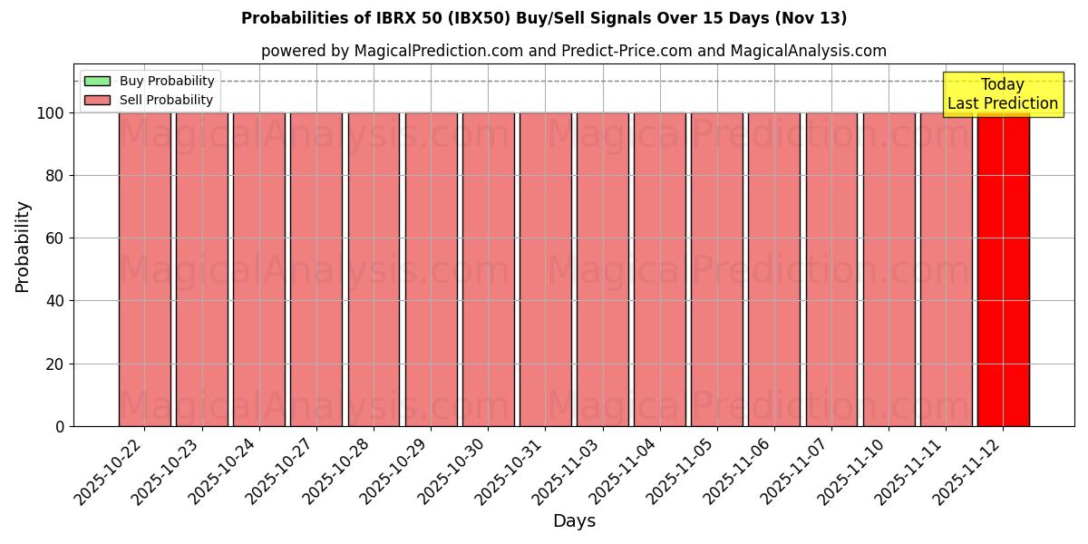 Probabilities of IBRX 50 (IBX50) Buy/Sell Signals Using Several AI Models Over 5 Days (13 Nov) 