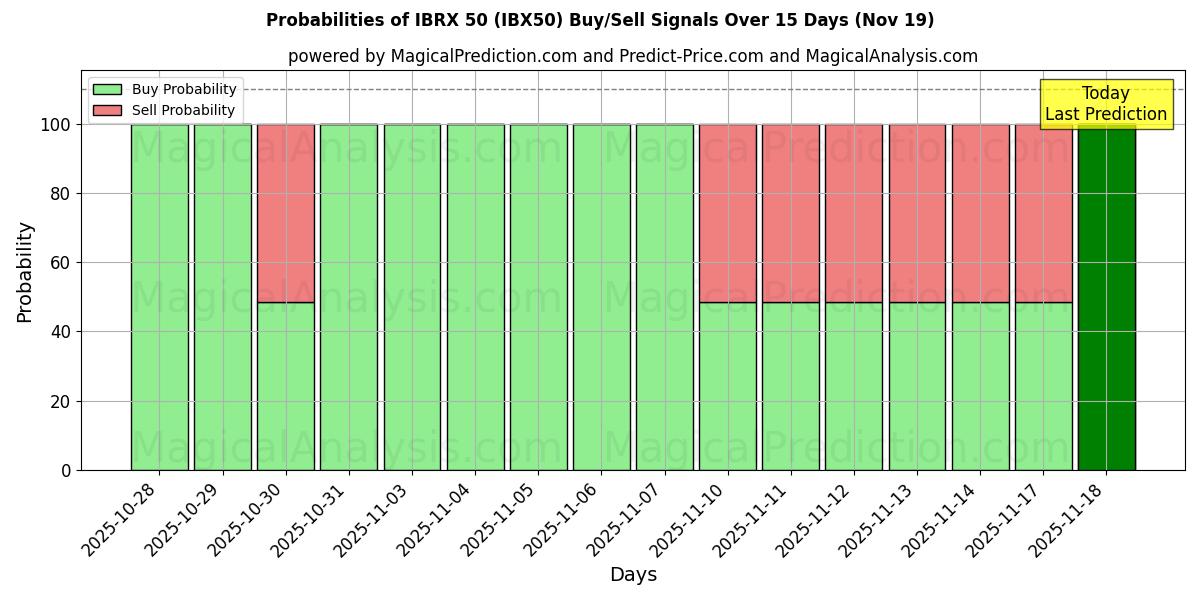 Probabilities of IBRX 50 (IBX50) Buy/Sell Signals Using Several AI Models Over 5 Days (19 Nov) 
