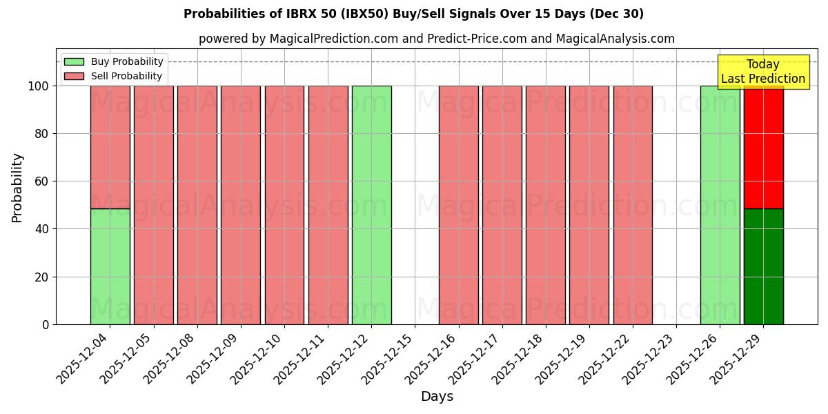 Probabilities of IBRX 50 (IBX50) Buy/Sell Signals Using Several AI Models Over 5 Days (30 Dec) 