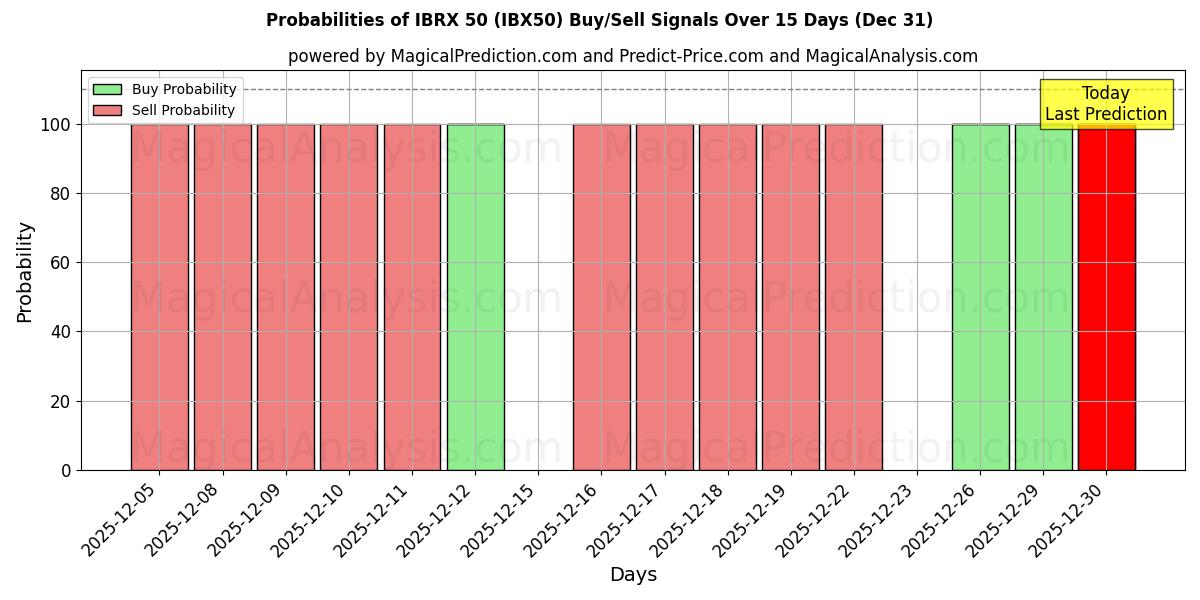 Probabilities of IBRX 50 (IBX50) Buy/Sell Signals Using Several AI Models Over 5 Days (31 Dec) 