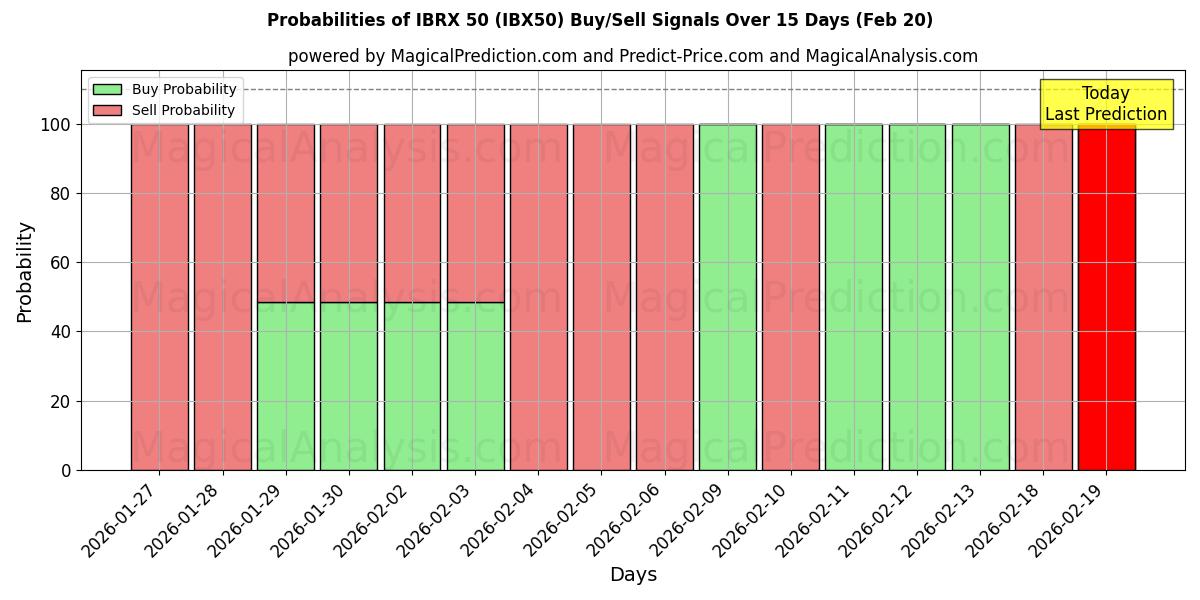 Probabilities of IBRX 50 (IBX50) Buy/Sell Signals Using Several AI Models Over 5 Days (20 Feb) 
