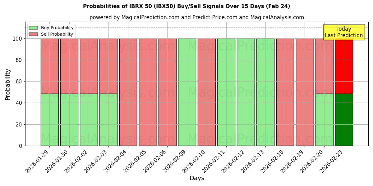 Probabilities of IBRX 50 (IBX50) Buy/Sell Signals Using Several AI Models Over 5 Days (24 Feb) 