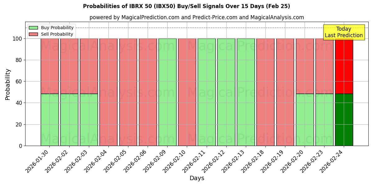 Probabilities of اي بي ار اكس 50 (IBX50) Buy/Sell Signals Using Several AI Models Over 5 Days (25 Feb) 
