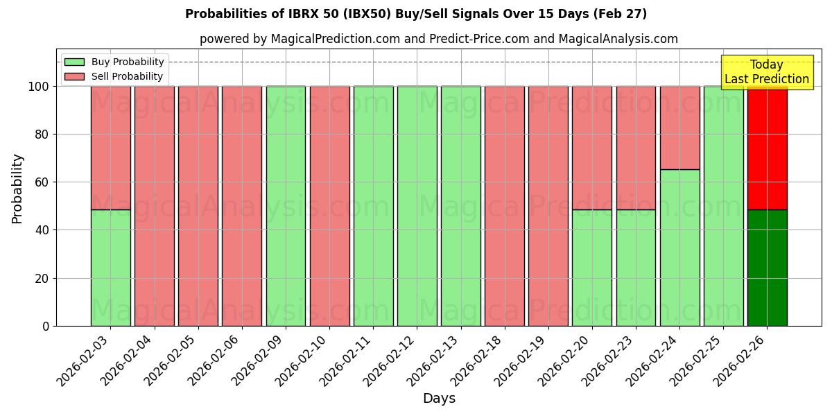 Probabilities of IBRX 50 (IBX50) Buy/Sell Signals Using Several AI Models Over 5 Days (27 Feb) 