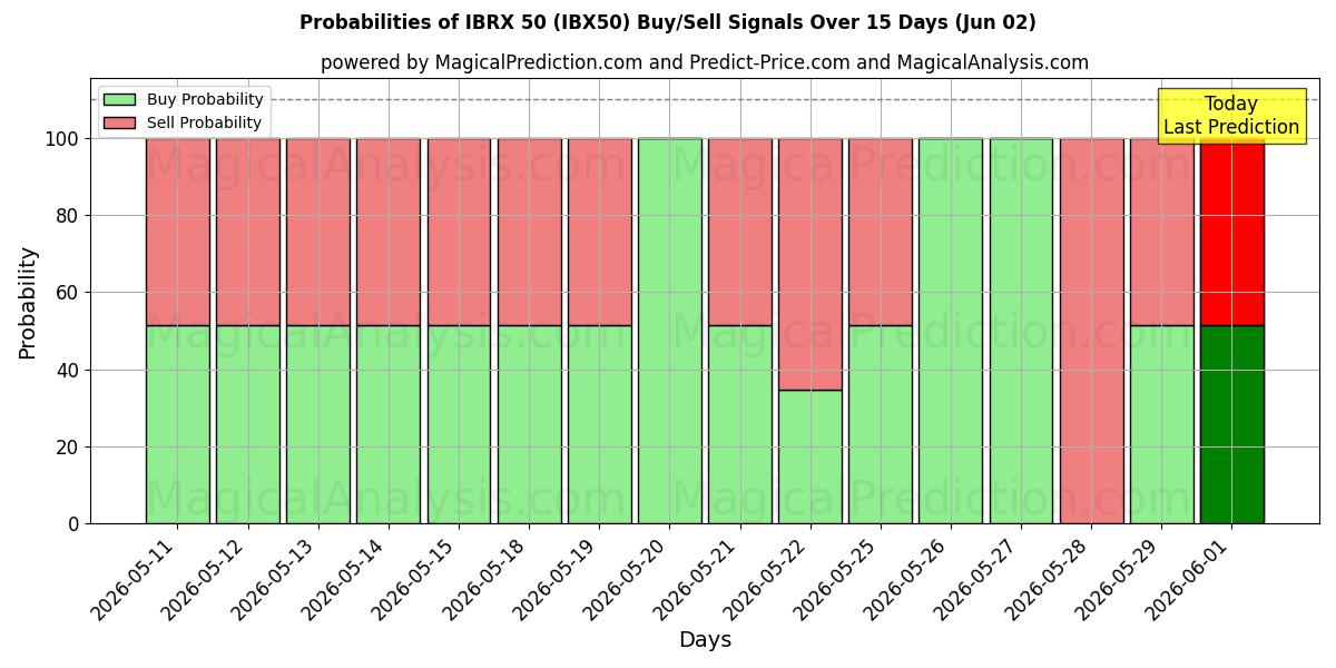 Probabilities of IBRX50 (IBX50) Buy/Sell Signals Using Several AI Models Over 5 Days (02 Jun) 