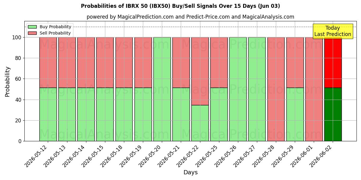 Probabilities of IBRX 50 (IBX50) Buy/Sell Signals Using Several AI Models Over 5 Days (03 Jun) 