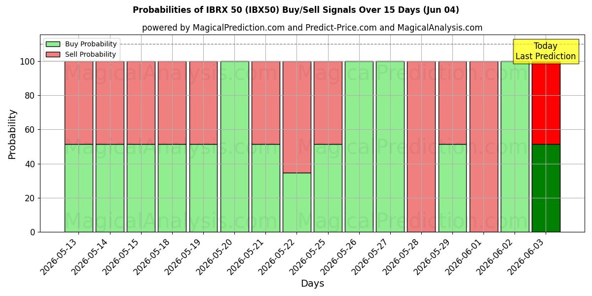Probabilities of IBRX50 (IBX50) Buy/Sell Signals Using Several AI Models Over 5 Days (04 Jun) 