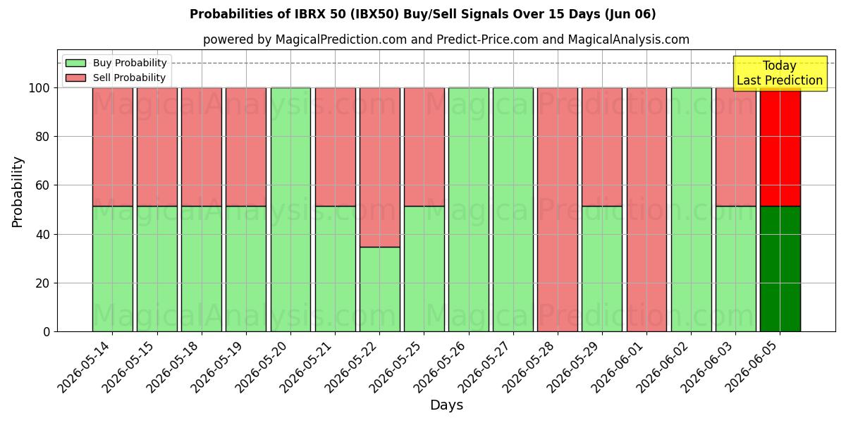 Probabilities of IBRX 50 (IBX50) Buy/Sell Signals Using Several AI Models Over 5 Days (06 Jun) 