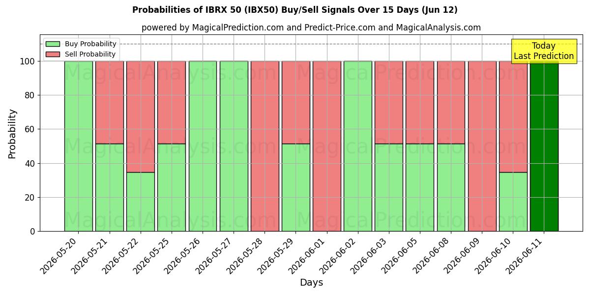 Probabilities of IBRX 50 (IBX50) Buy/Sell Signals Using Several AI Models Over 5 Days (12 Jun) 