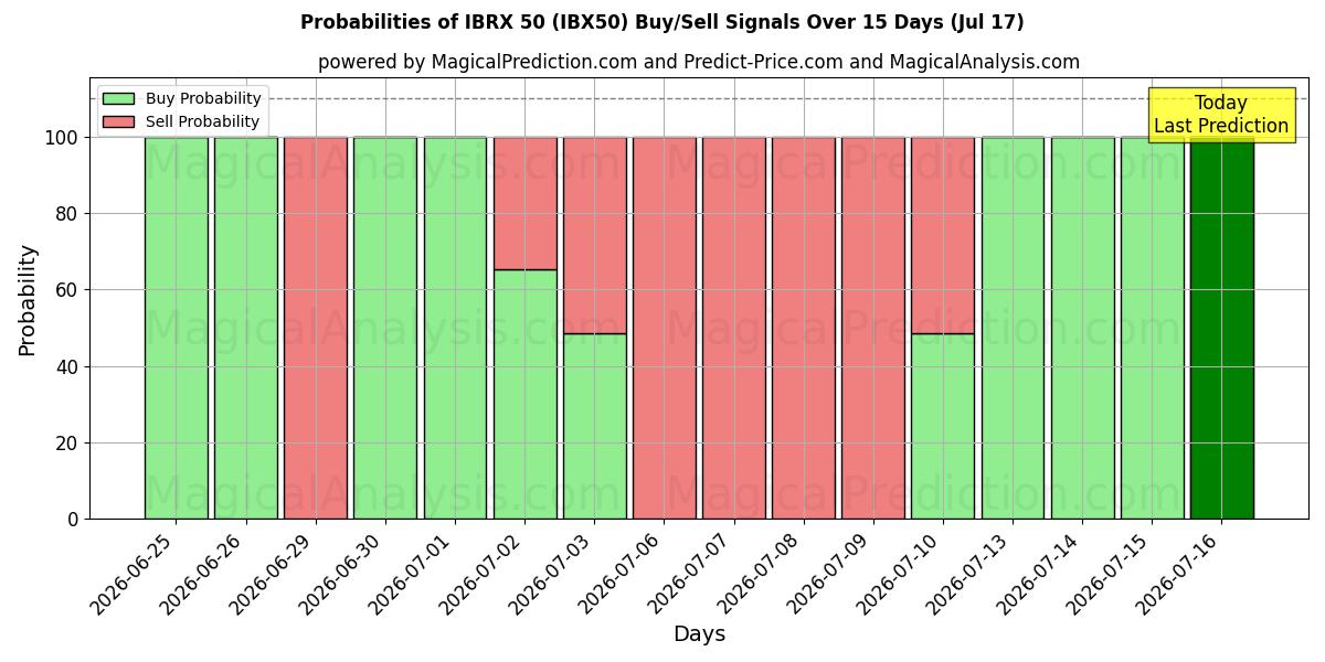 Probabilities of IBRX50 (IBX50) Buy/Sell Signals Using Several AI Models Over 5 Days (17 Jul) 