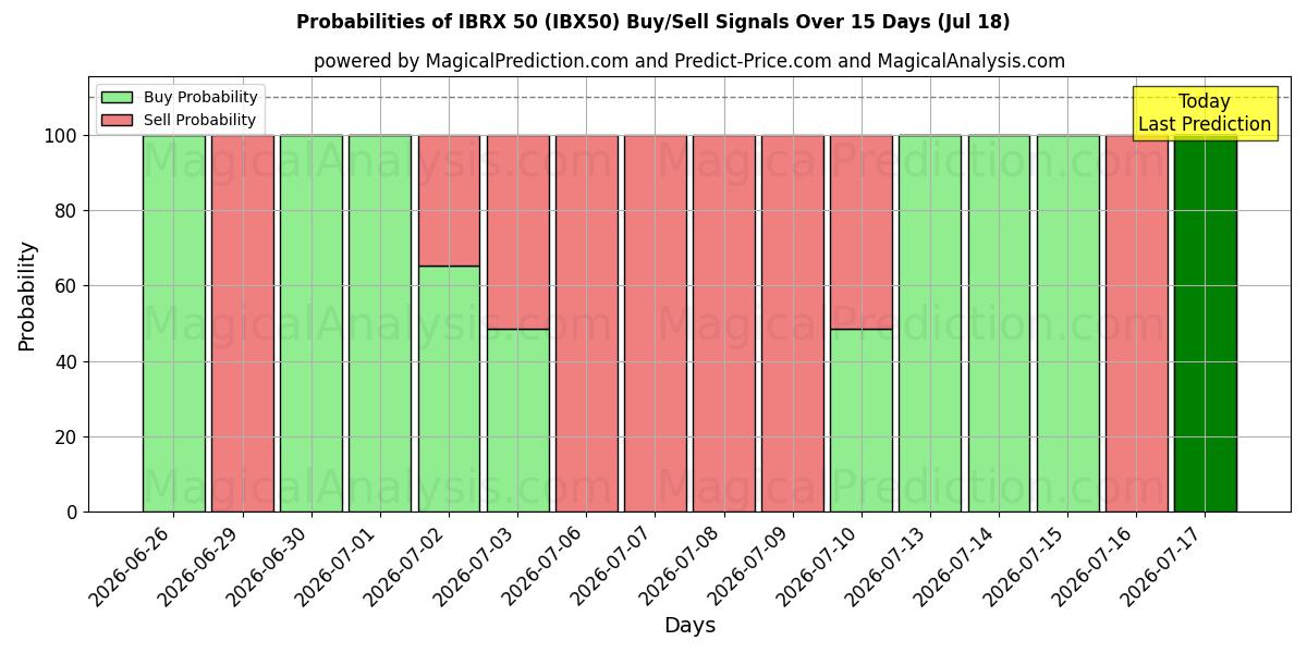 Probabilities of IBRX 50 (IBX50) Buy/Sell Signals Using Several AI Models Over 5 Days (18 Jul) 