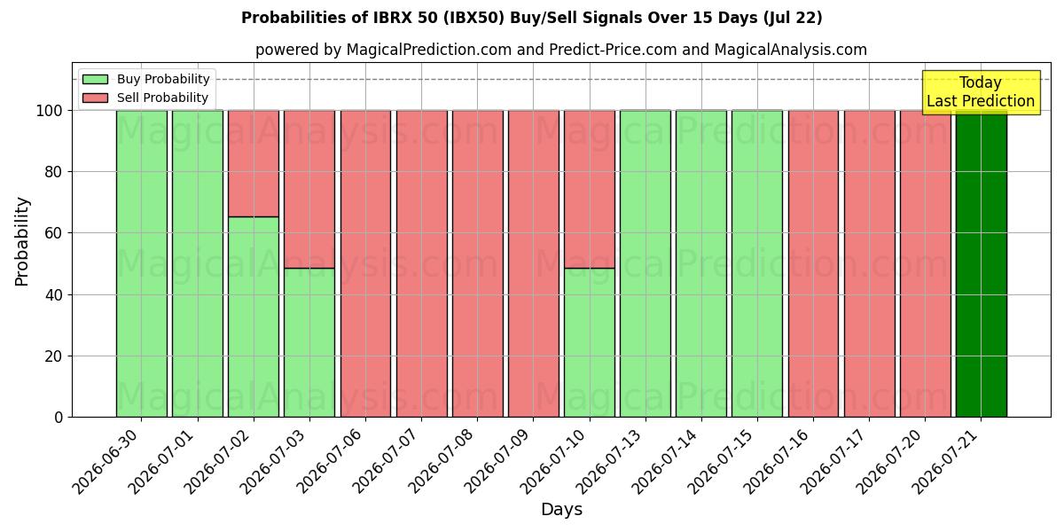 Probabilities of IBRX50 (IBX50) Buy/Sell Signals Using Several AI Models Over 5 Days (22 Jul) 