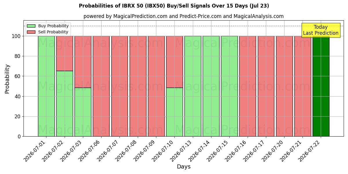 Probabilities of ИБРКС 50 (IBX50) Buy/Sell Signals Using Several AI Models Over 5 Days (23 Jul) 