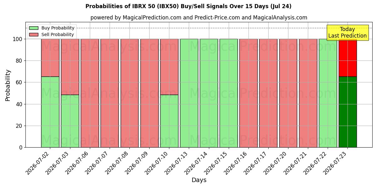 Probabilities of IBRX 50 (IBX50) Buy/Sell Signals Using Several AI Models Over 5 Days (24 Jul) 