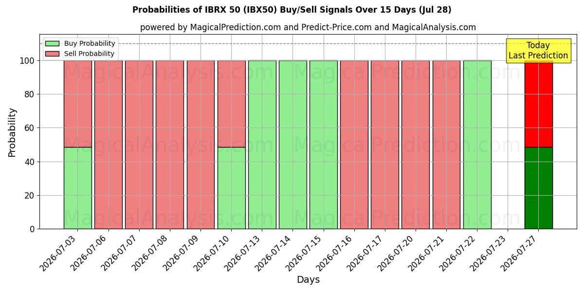 Probabilities of اي بي ار اكس 50 (IBX50) Buy/Sell Signals Using Several AI Models Over 5 Days (28 Jul) 