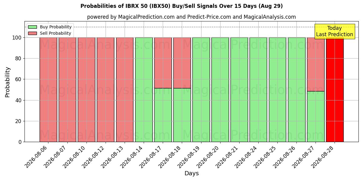 Probabilities of IBRX50 (IBX50) Buy/Sell Signals Using Several AI Models Over 5 Days (29 Aug) 
