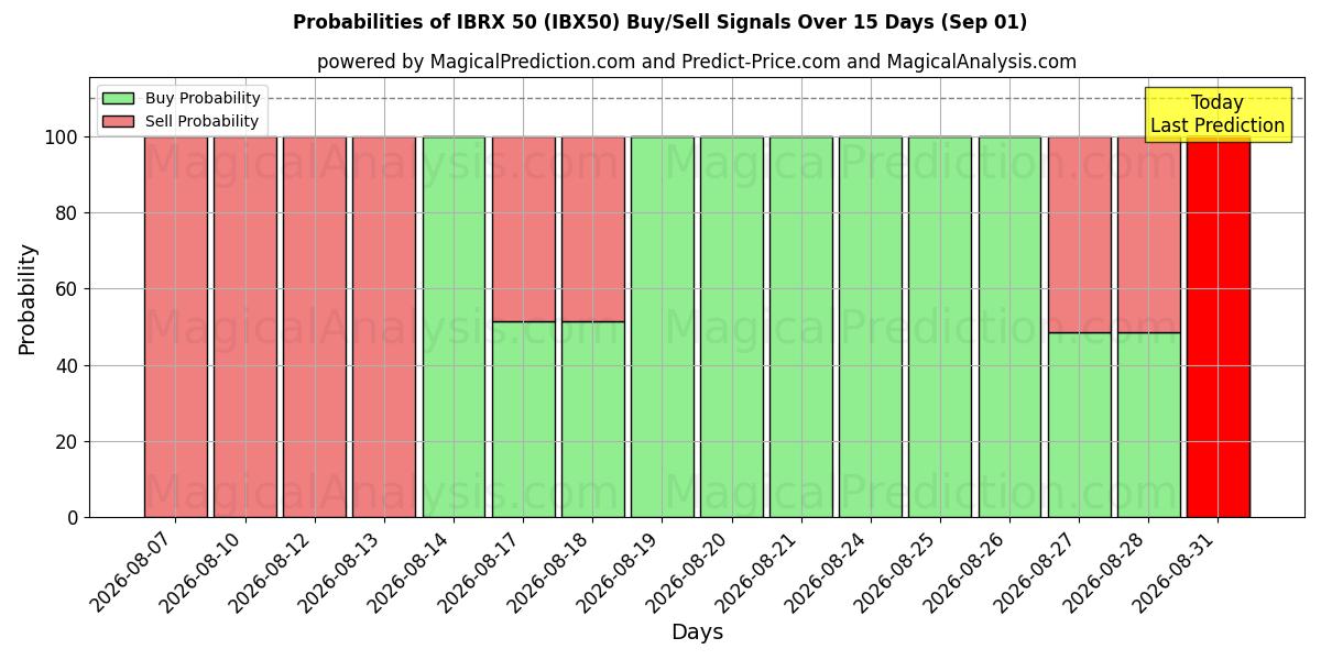 Probabilities of IBRX 50 (IBX50) Buy/Sell Signals Using Several AI Models Over 5 Days (01 Sep) 