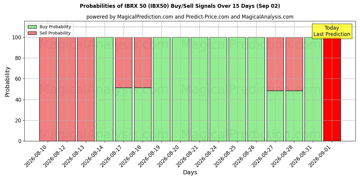 Probabilities of IBRX 50 (IBX50) Buy/Sell Signals Using Several AI Models Over 5 Days (02 Sep) 