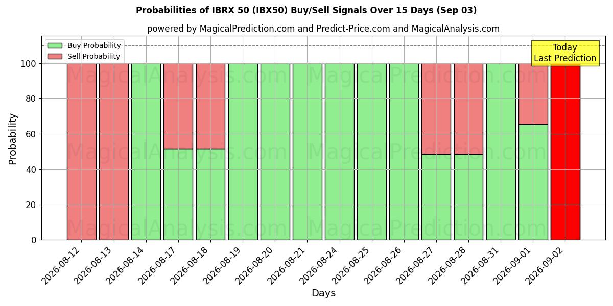 Probabilities of IBRX 50 (IBX50) Buy/Sell Signals Using Several AI Models Over 5 Days (03 Sep) 
