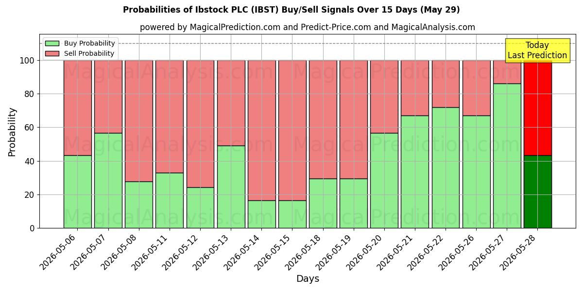 Probabilities of Ibstock PLC (IBST) Buy/Sell Signals Using Several AI Models Over 5 Days (29 May) 