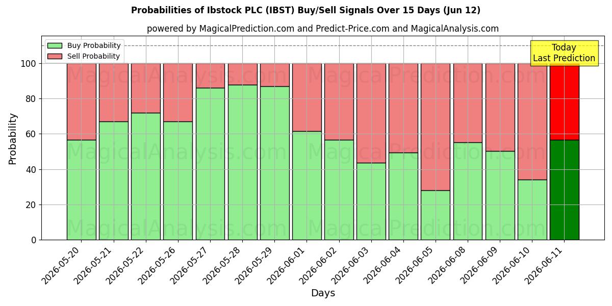 Probabilities of Ibstock PLC (IBST) Buy/Sell Signals Using Several AI Models Over 5 Days (12 Jun) 
