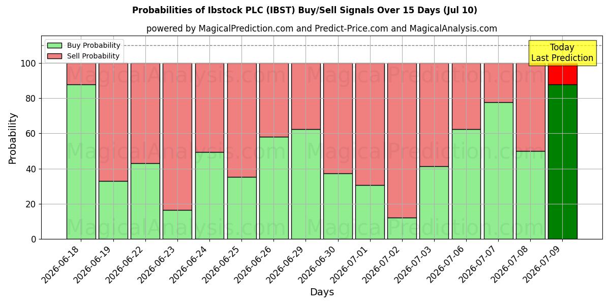 Probabilities of Ibstock PLC (IBST) Buy/Sell Signals Using Several AI Models Over 5 Days (10 Jul) 