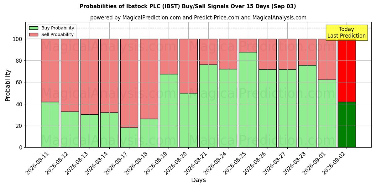 Probabilities of Ibstock PLC (IBST) Buy/Sell Signals Using Several AI Models Over 5 Days (03 Sep) 
