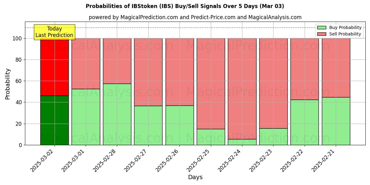 Probabilities of IBStoken (IBS) Buy/Sell Signals Using Several AI Models Over 5 Days (03 Mar) 