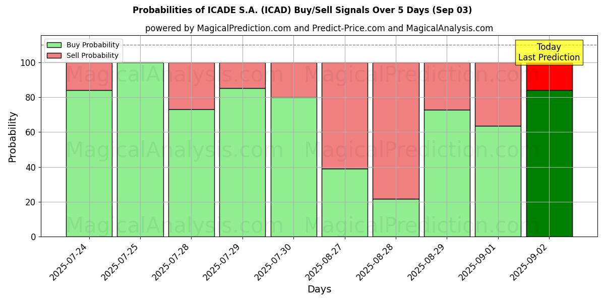 Probabilities of ICADE S.A. (ICAD) Buy/Sell Signals Using Several AI Models Over 5 Days (03 Sep) 