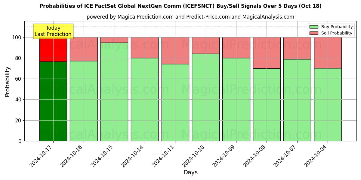 Probabilities of ICE FactSet Küresel Yeni Nesil İletişim (ICEFSNCT) Buy/Sell Signals Using Several AI Models Over 5 Days (18 Oct) 