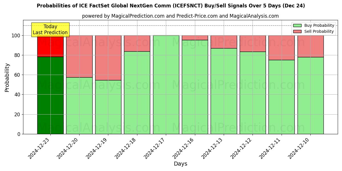 Probabilities of ICE FactSet Global NextGen Comm (ICEFSNCT) Buy/Sell Signals Using Several AI Models Over 5 Days (24 Dec) 