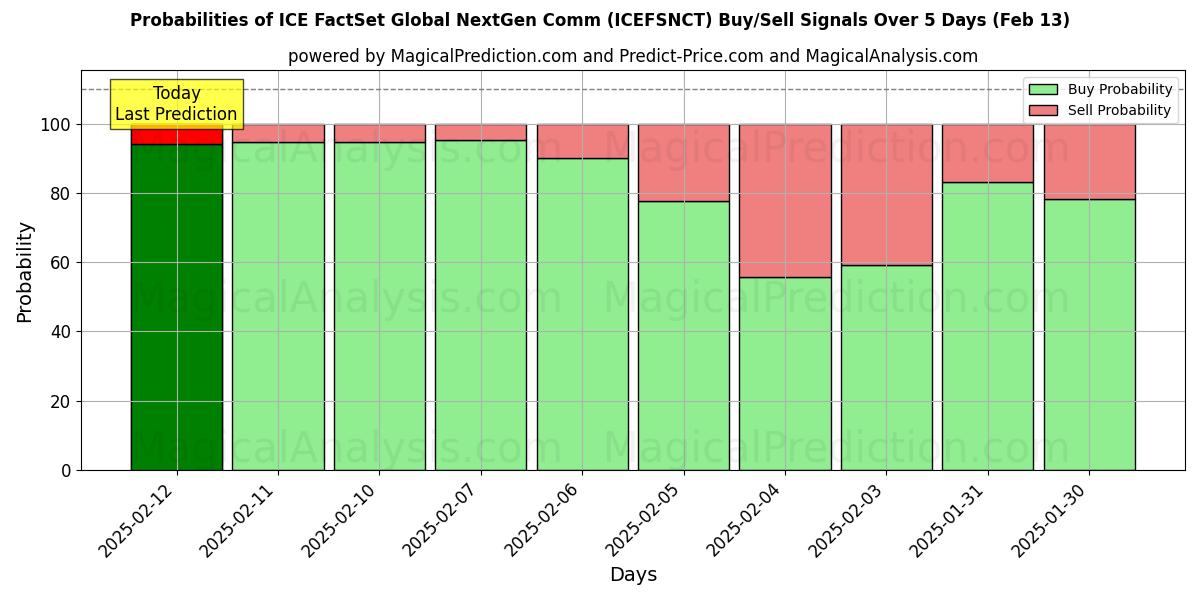 Probabilities of ICE FactSet Global NextGen Comm (ICEFSNCT) Buy/Sell Signals Using Several AI Models Over 5 Days (25 Jan) 