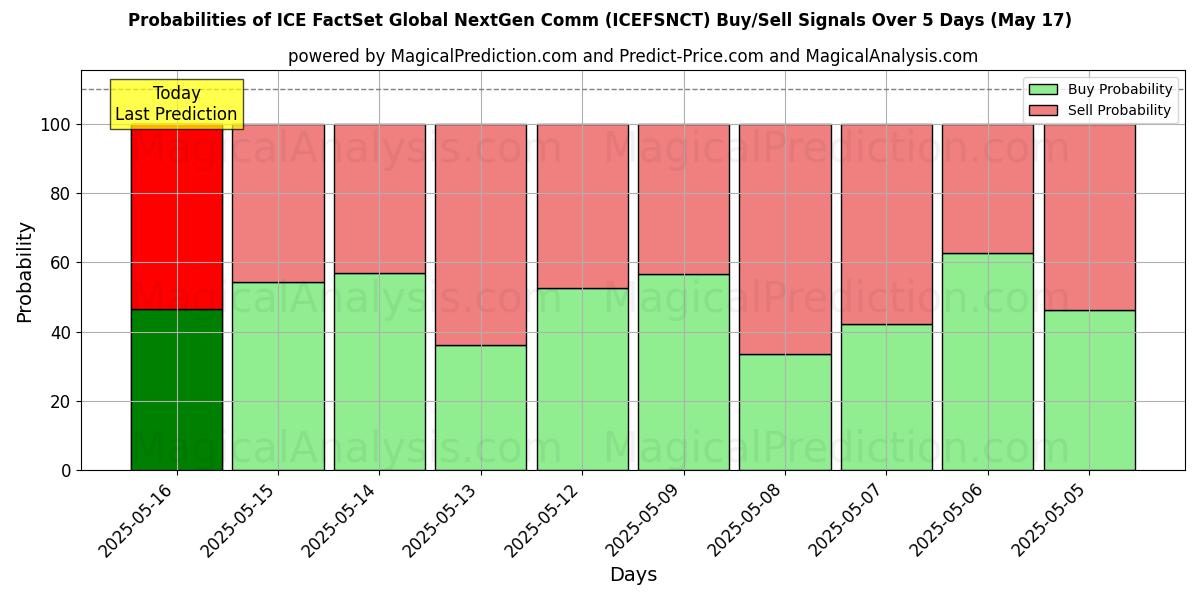 Probabilities of ICE FactSet Global NextGen Comm (ICEFSNCT) Buy/Sell Signals Using Several AI Models Over 5 Days (17 May) 