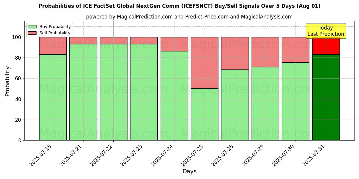Probabilities of Comunicação Global NextGen da ICE FactSet (ICEFSNCT) Buy/Sell Signals Using Several AI Models Over 5 Days (31 Jul) 