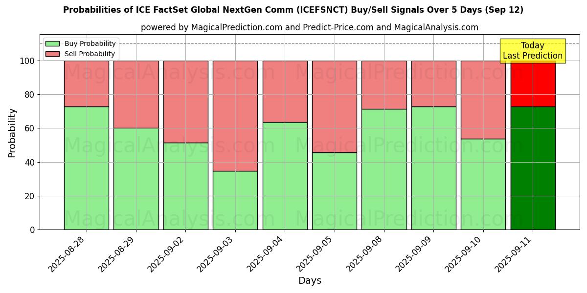 Probabilities of ICE FactSet 全球下一代通讯 (ICEFSNCT) Buy/Sell Signals Using Several AI Models Over 5 Days (12 Sep) 