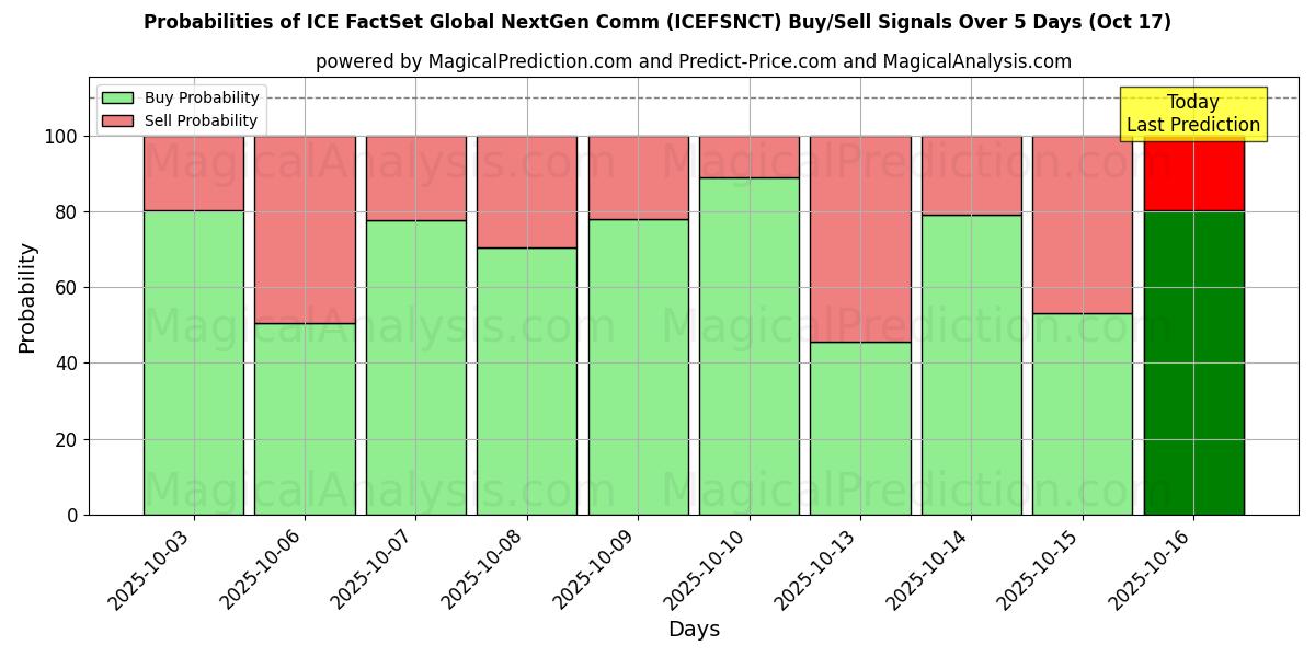 Probabilities of ICE FactSet Global NextGen Comm (ICEFSNCT) Buy/Sell Signals Using Several AI Models Over 10 Days (17 Oct) Probabilities of ICE FactSet Global NextGen Comm (ICEFSNCT) Buy/Sell Signals Using Several AI Models Over 5 Days (17 Oct)