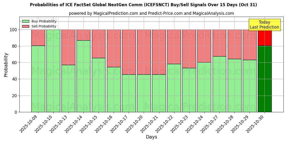 10일간 (ICE FactSet 글로벌 NextGen 통신 (ICEFSNCT)) 여러 AI 모델을 이용한 31 Oct의 매수/매도 신호 확률 Probabilities of ICE FactSet 글로벌 NextGen 통신 (ICEFSNCT) Buy/Sell Signals Using Several AI Models Over 5 Days (31 Oct)