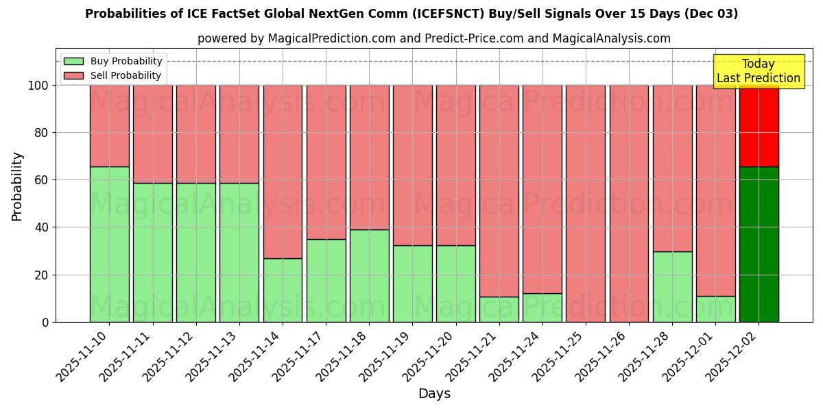Probabilities of ICE FactSet Global NextGen Comm (ICEFSNCT) Buy/Sell Signals Using Several AI Models Over 5 Days (03 Dec) 