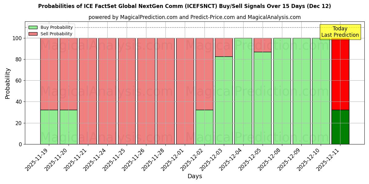 Probabilities of ICE FactSet Global NextGen Comm (ICEFSNCT) Buy/Sell Signals Using Several AI Models Over 5 Days (12 Dec) 
