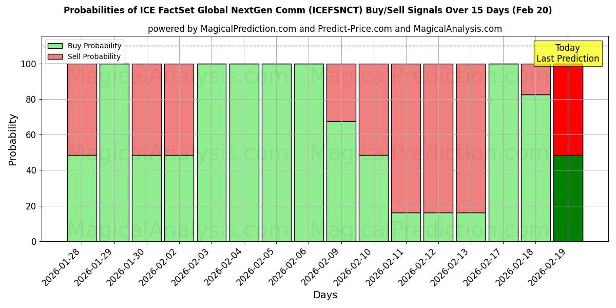 Probabilities of ICE FactSet Global NextGen Comm (ICEFSNCT) Buy/Sell Signals Using Several AI Models Over 5 Days (20 Feb) 