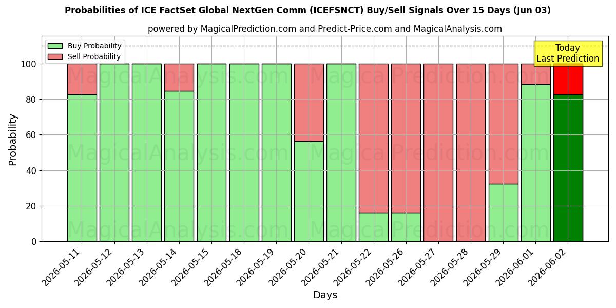Probabilities of ICE FactSet Comunicazione globale NextGen (ICEFSNCT) Buy/Sell Signals Using Several AI Models Over 5 Days (03 Jun) 