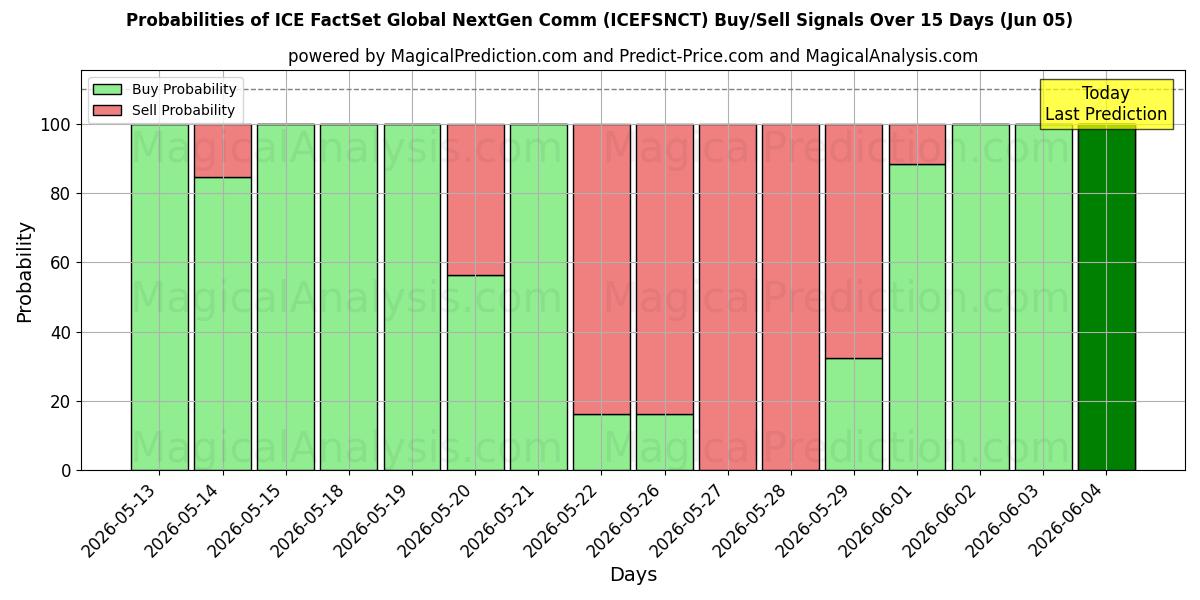 Probabilities of ICE FactSet Global NextGen Comm (ICEFSNCT) Buy/Sell Signals Using Several AI Models Over 5 Days (05 Jun) 