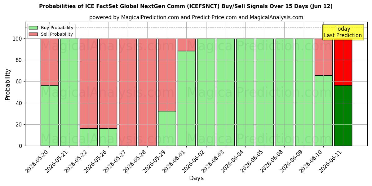 Probabilities of ICE FactSet Global NextGen Comm (ICEFSNCT) Buy/Sell Signals Using Several AI Models Over 5 Days (12 Jun) 