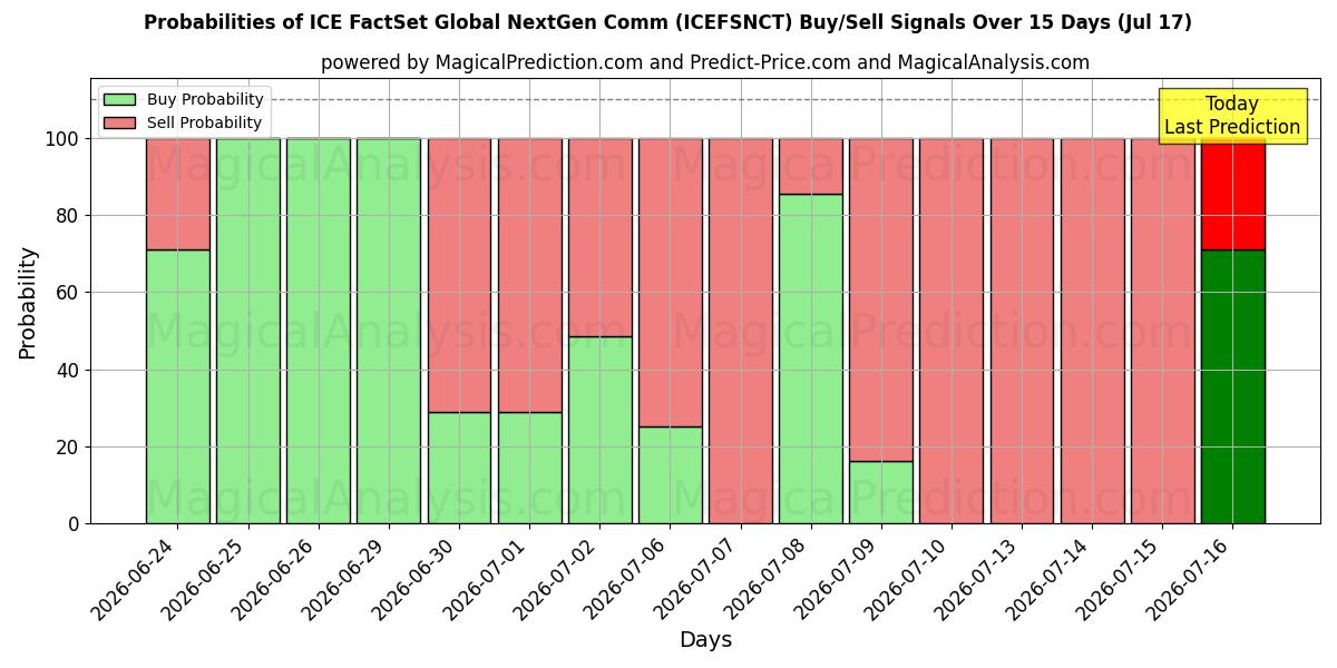 Probabilities of ICE FactSet Comunicazione globale NextGen (ICEFSNCT) Buy/Sell Signals Using Several AI Models Over 5 Days (17 Jul) 
