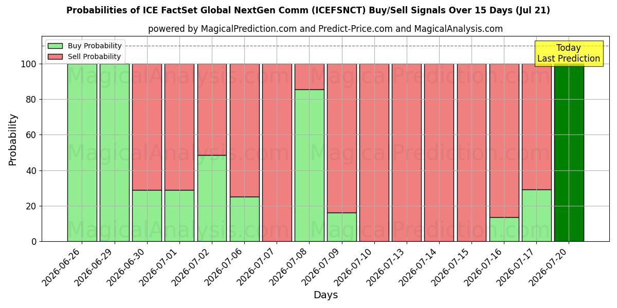 Probabilities of ICE FactSet Global NextGen Comm (ICEFSNCT) Buy/Sell Signals Using Several AI Models Over 5 Days (18 Jul) 