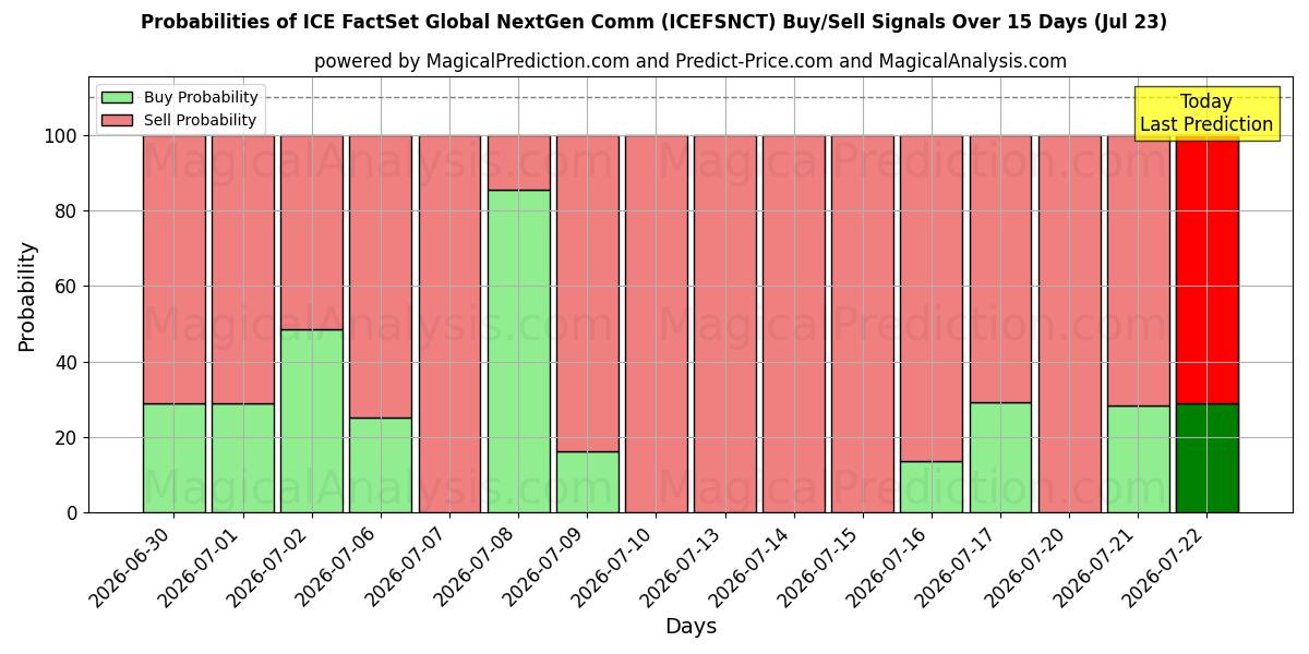 Probabilities of ICE FactSet Global NextGen Comm (ICEFSNCT) Buy/Sell Signals Using Several AI Models Over 5 Days (23 Jul) 