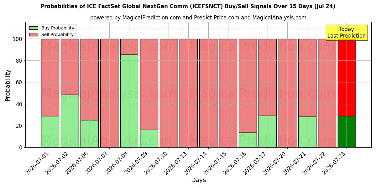 Probabilities of ICE FactSet Global NextGen Comm (ICEFSNCT) Buy/Sell Signals Using Several AI Models Over 5 Days (24 Jul) 