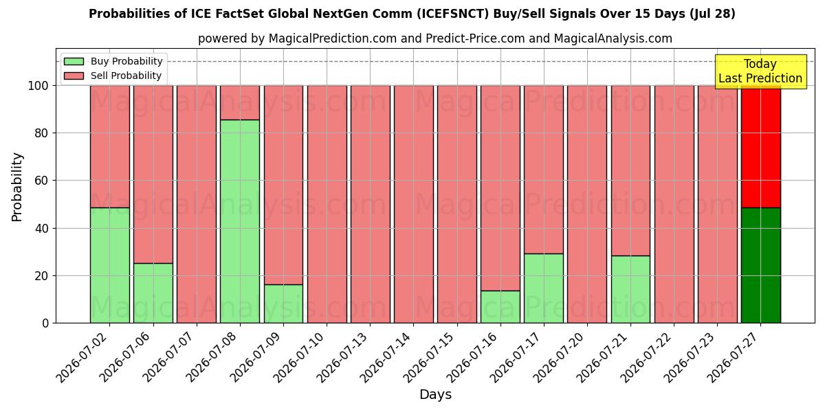 Probabilities of ICE FactSet Global NextGen Comm (ICEFSNCT) Buy/Sell Signals Using Several AI Models Over 5 Days (28 Jul) 